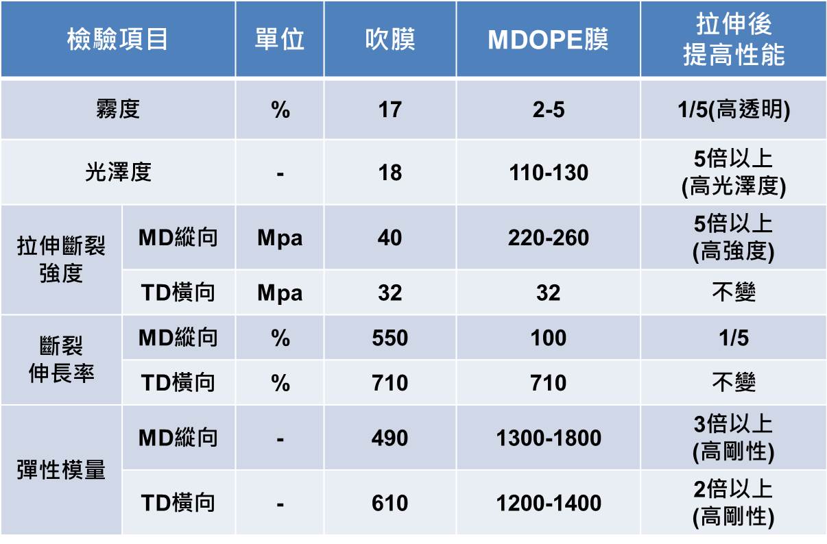 MDOPE產品說明